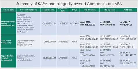 tagum scandal|EXPLAINER: How Kapa Ministry took advantage of investors.
